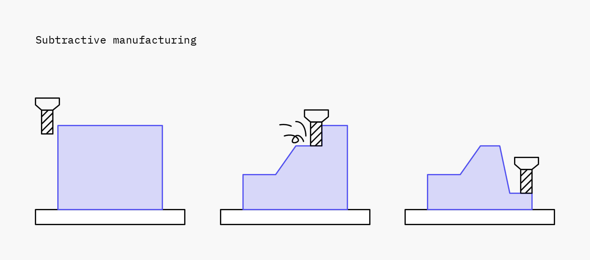فرآیند تولید کاهشی
