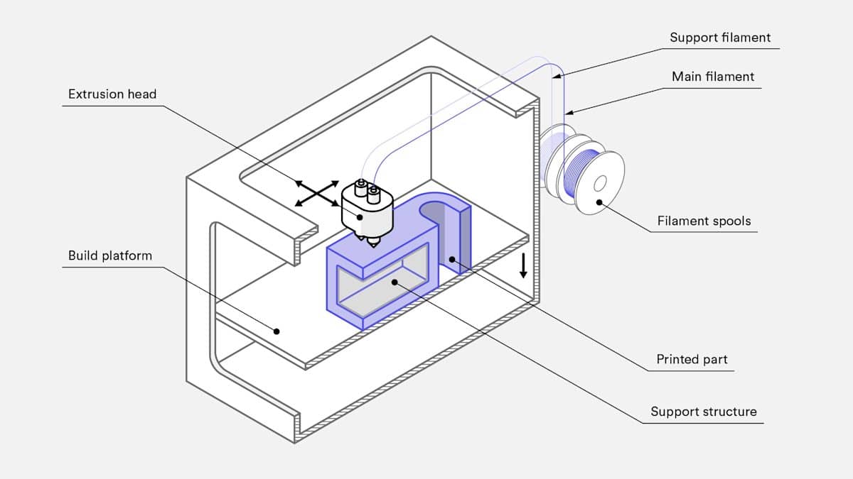 شماتیک پرینتر سه بعدی FDM